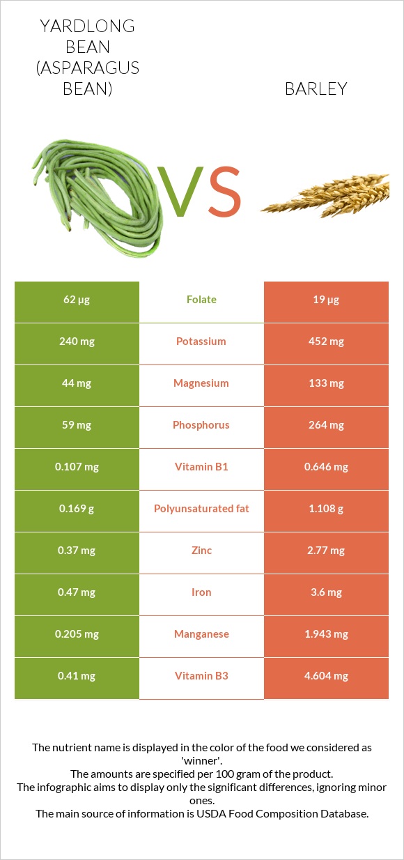 Yardlong bean (Asparagus bean) vs Barley infographic