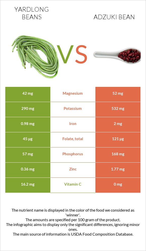 Yardlong bean (Asparagus bean) vs Adzuki bean infographic