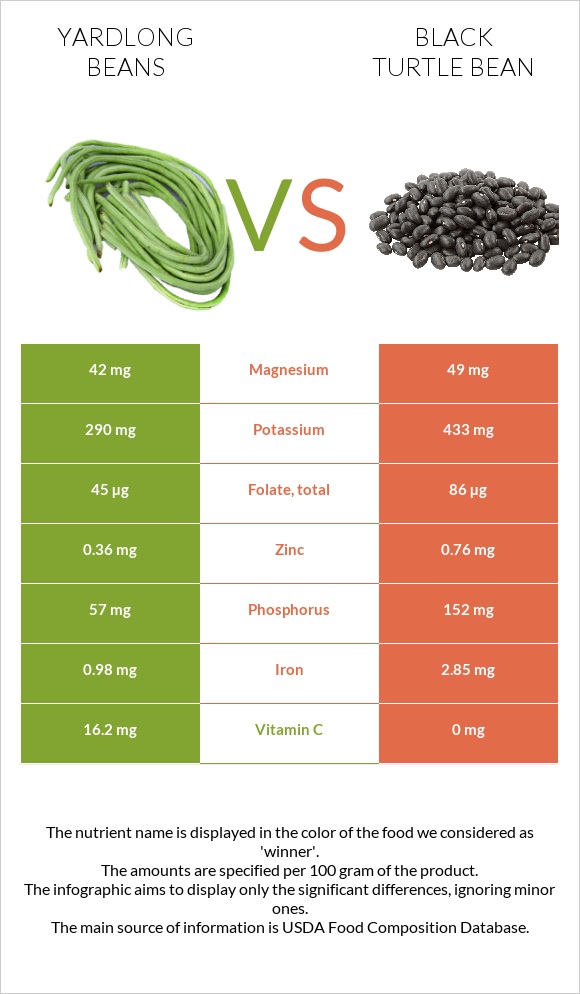 Ծնեբեկ լոբի vs Սև լոբի infographic