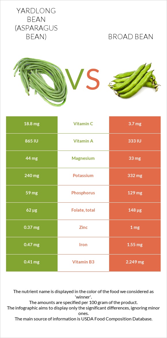 Ծնեբեկ լոբի vs Բակլա infographic