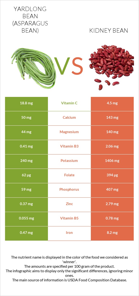 Yardlong bean (Asparagus bean) vs Kidney bean infographic