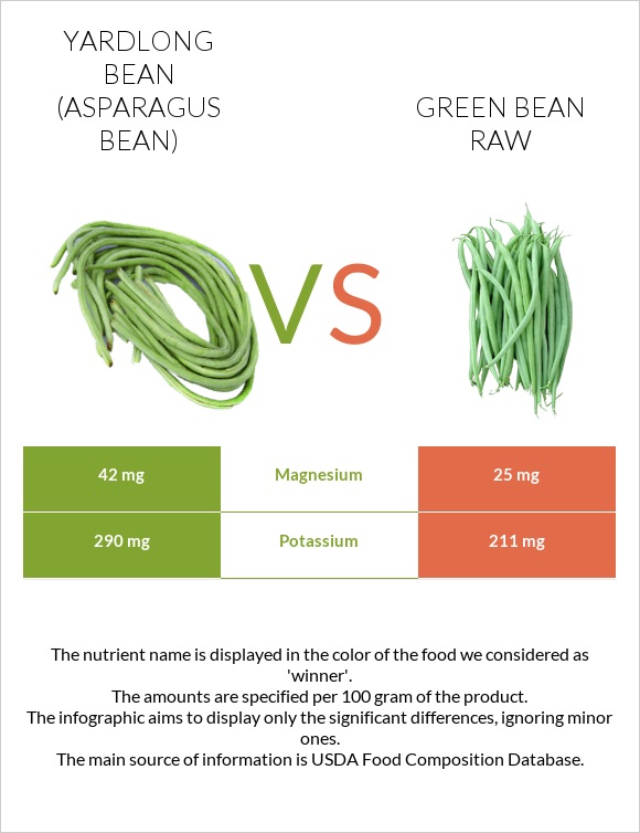 Yardlong bean (Asparagus bean) vs Green bean raw infographic