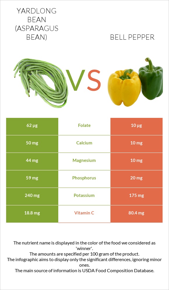 Yardlong bean (Asparagus bean) vs Bell pepper infographic