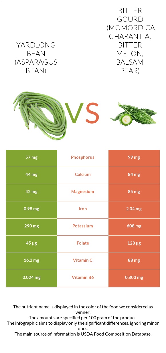 Yardlong bean (Asparagus bean) vs Bitter gourd (Momordica charantia, bitter melon, balsam pear) infographic