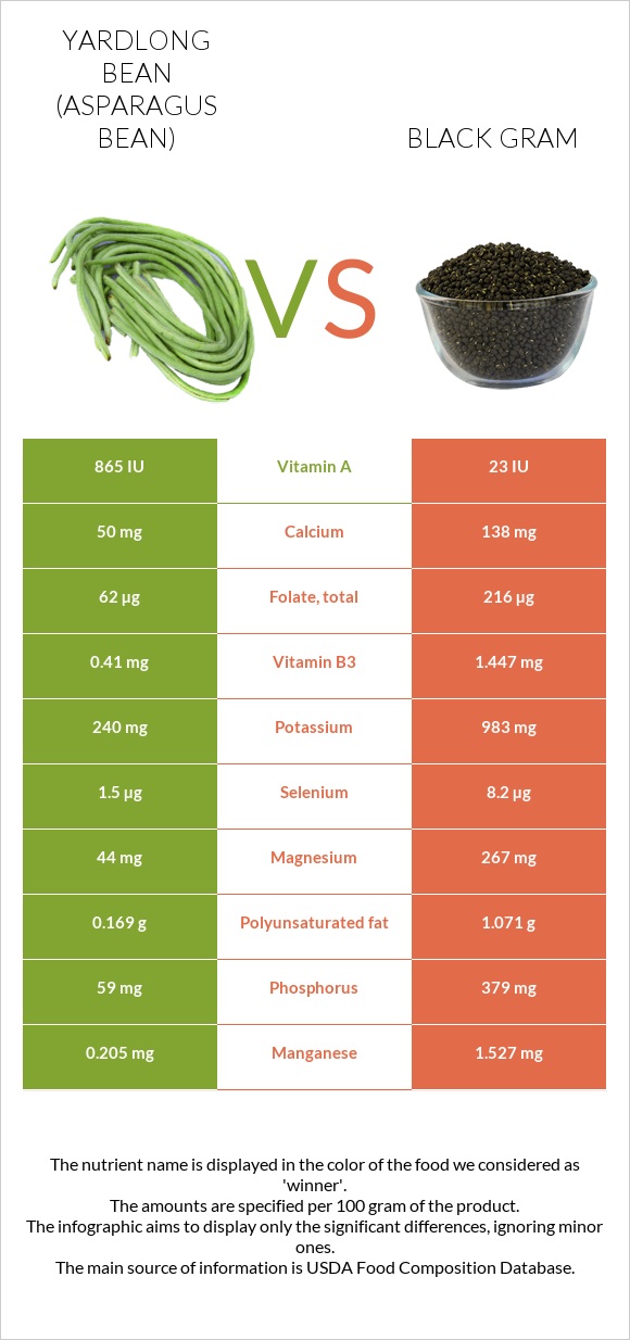 Yardlong bean (Asparagus bean) vs Black gram infographic