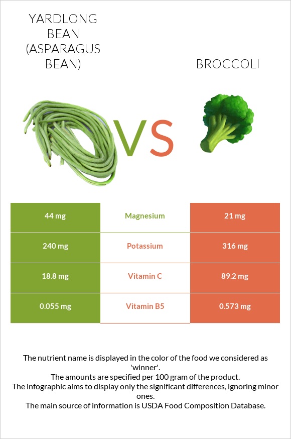 Yardlong bean (Asparagus bean) vs Broccoli infographic