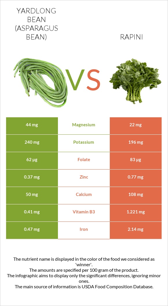 Yardlong bean (Asparagus bean) vs Rapini infographic