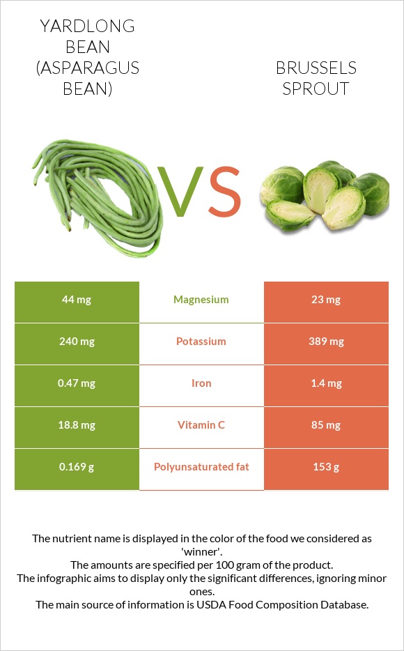 Yardlong bean (Asparagus bean) vs Brussels sprout infographic