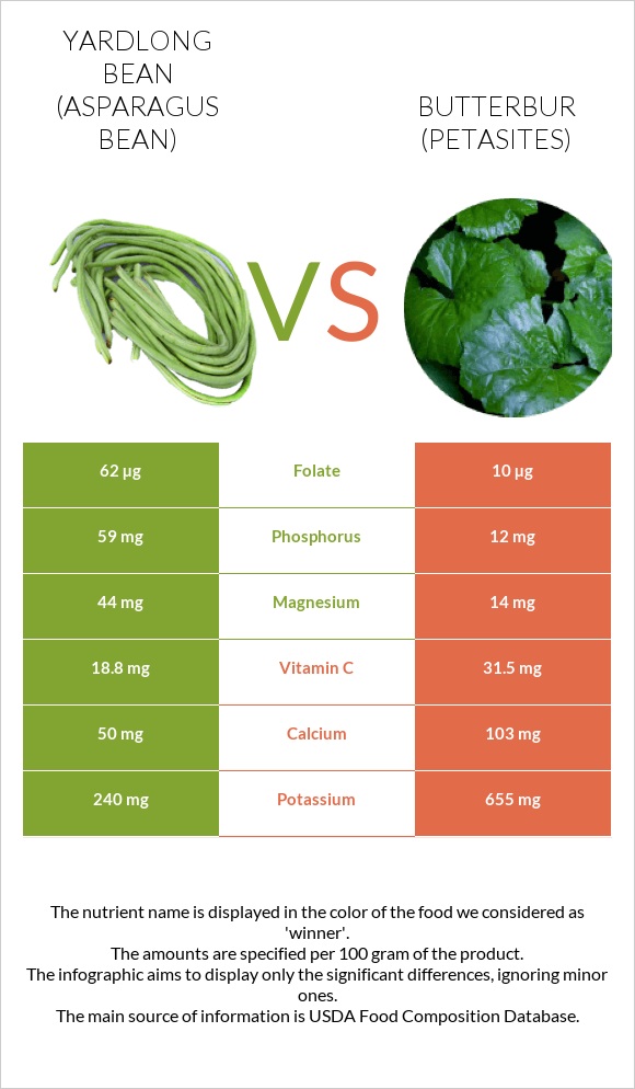 Yardlong bean (Asparagus bean) vs Butterbur infographic
