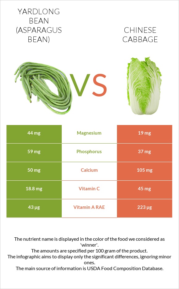 Yardlong bean (Asparagus bean) vs Chinese cabbage infographic