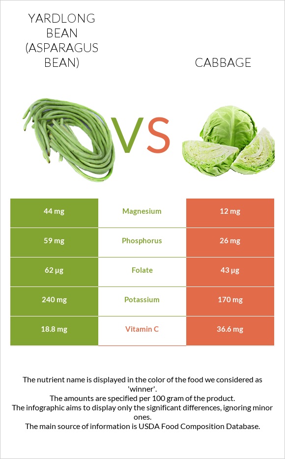 Yardlong bean (Asparagus bean) vs Cabbage infographic