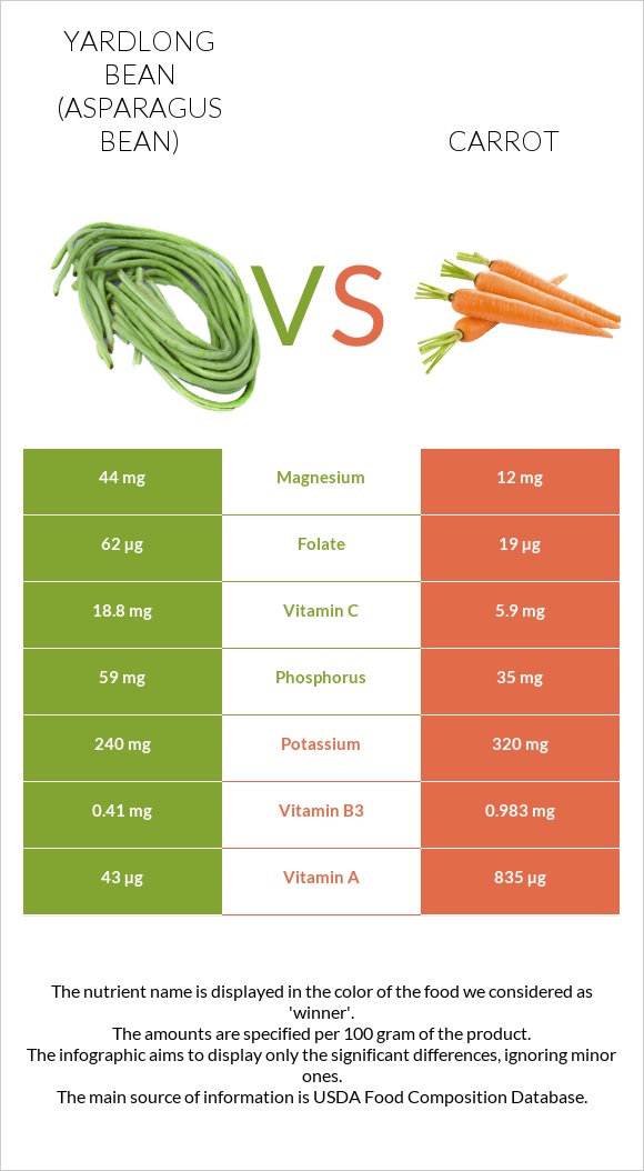 Yardlong bean (Asparagus bean) vs Carrot infographic