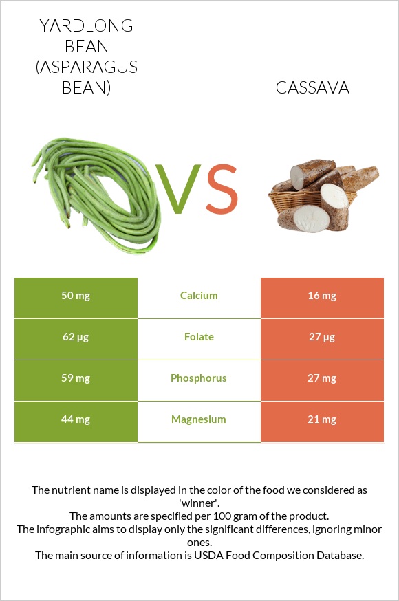 Yardlong bean (Asparagus bean) vs Cassava infographic