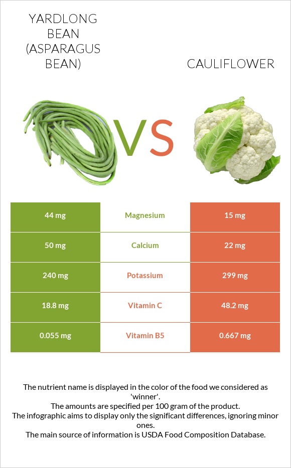 Yardlong bean (Asparagus bean) vs Cauliflower infographic