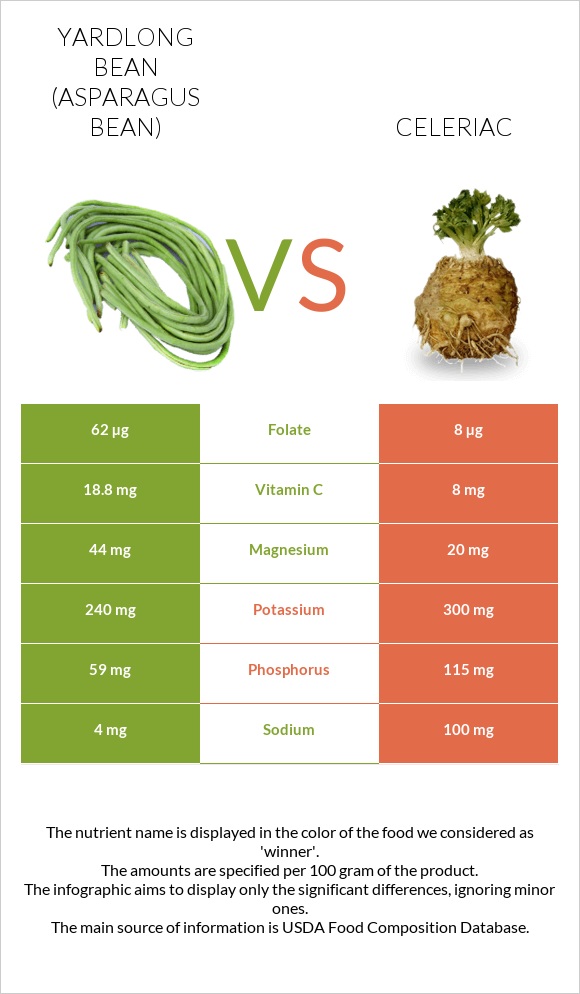 Yardlong bean (Asparagus bean) vs Celeriac infographic