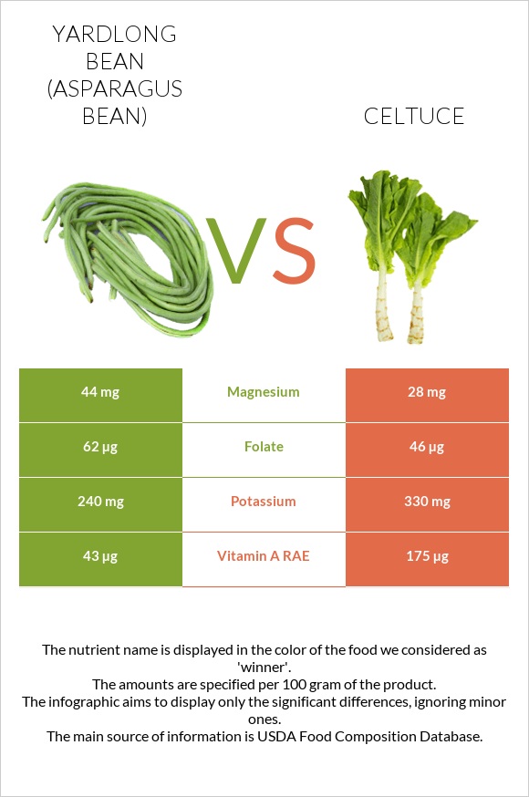 Yardlong bean (Asparagus bean) vs Celtuce infographic