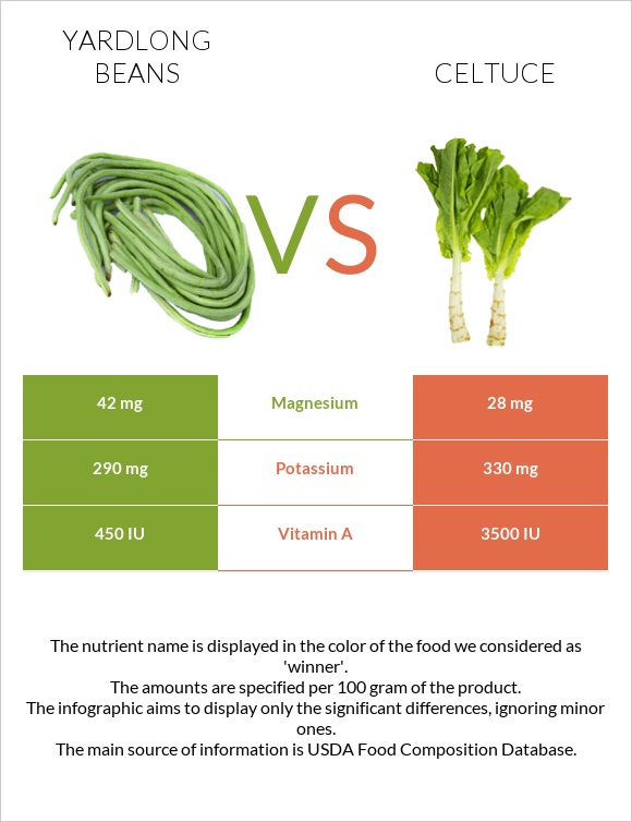 Yardlong bean (Asparagus bean) vs Celtuce infographic