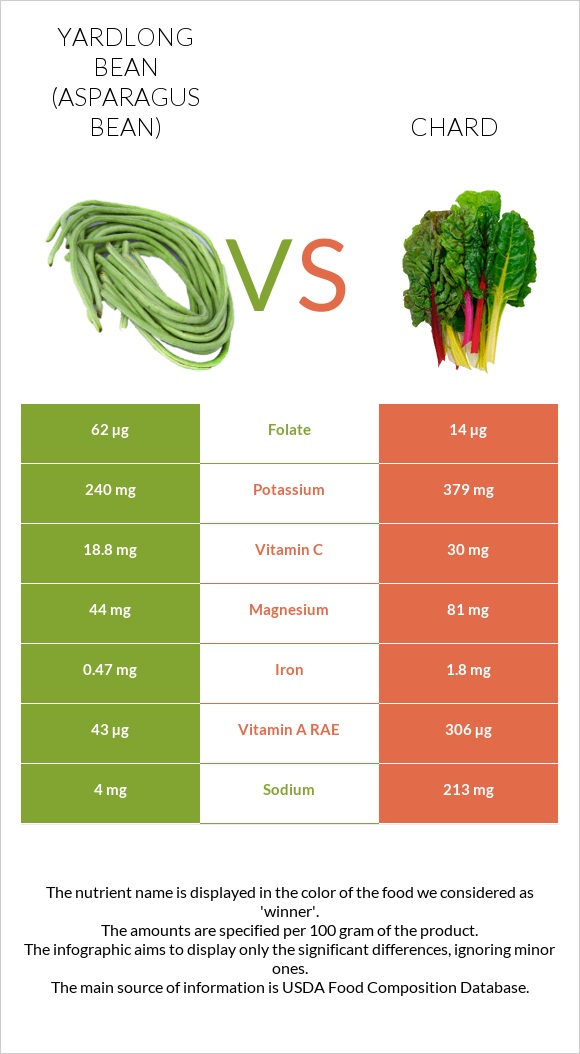 Yardlong bean (Asparagus bean) vs Chard infographic