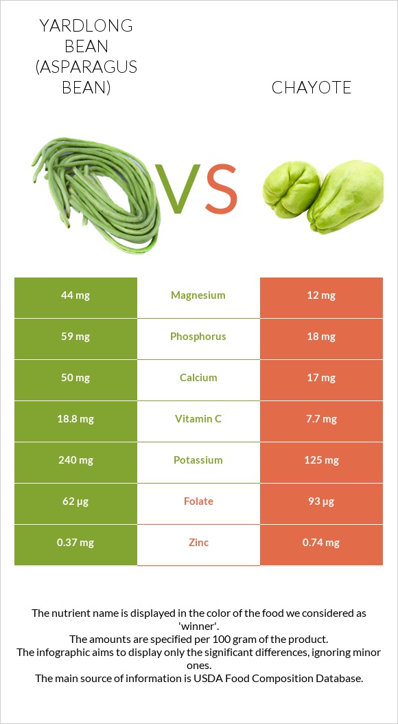 Yardlong bean (Asparagus bean) vs Chayote infographic
