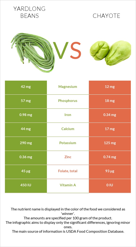 Yardlong bean (Asparagus bean) vs Chayote infographic