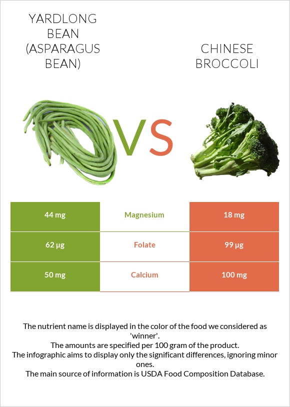 Yardlong bean (Asparagus bean) vs Chinese broccoli infographic
