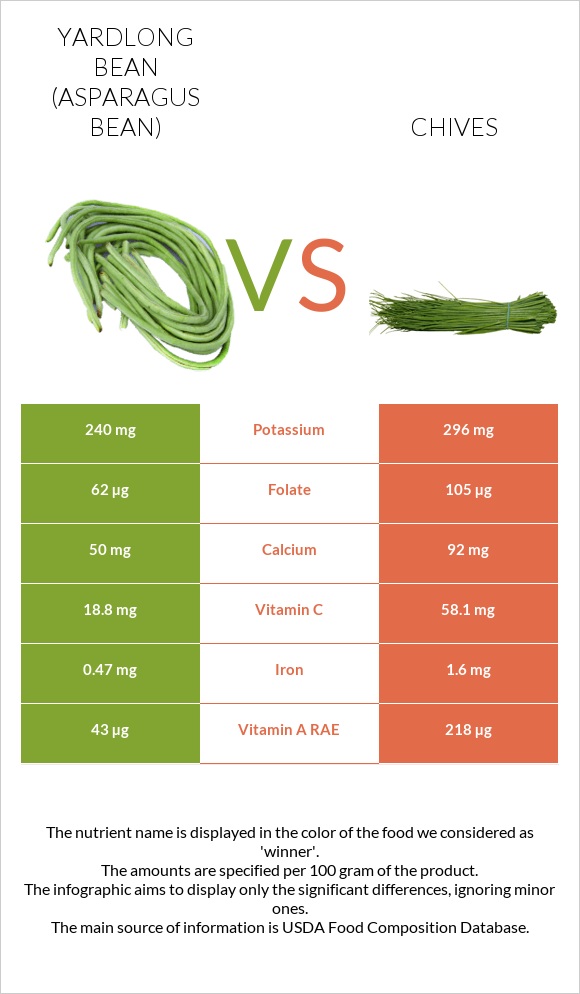 Yardlong bean (Asparagus bean) vs Chives infographic