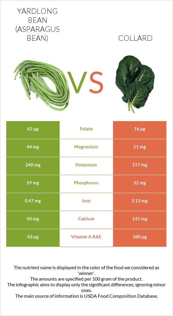 Yardlong bean (Asparagus bean) vs Collard Greens infographic