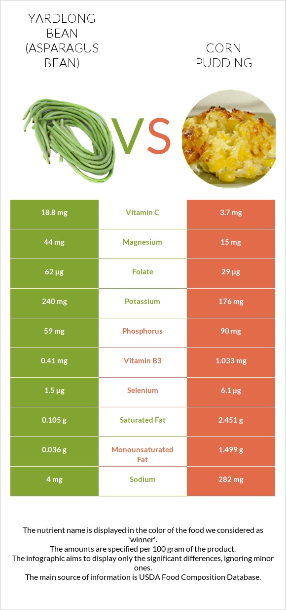 Yardlong bean (Asparagus bean) vs Corn pudding infographic