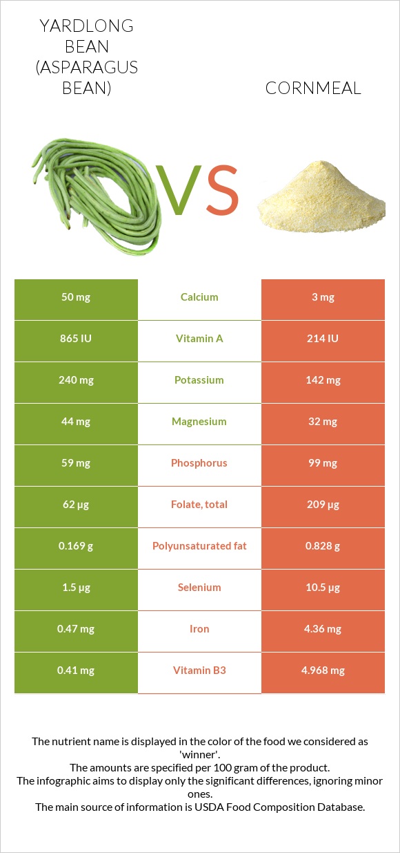 Yardlong bean (Asparagus bean) vs Cornmeal infographic