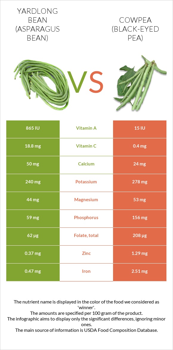 Yardlong bean (Asparagus bean) vs Cowpea (Black-eyed pea) infographic