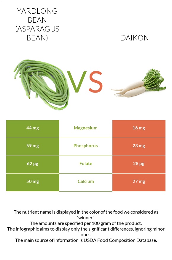 Yardlong bean (Asparagus bean) vs Daikon infographic