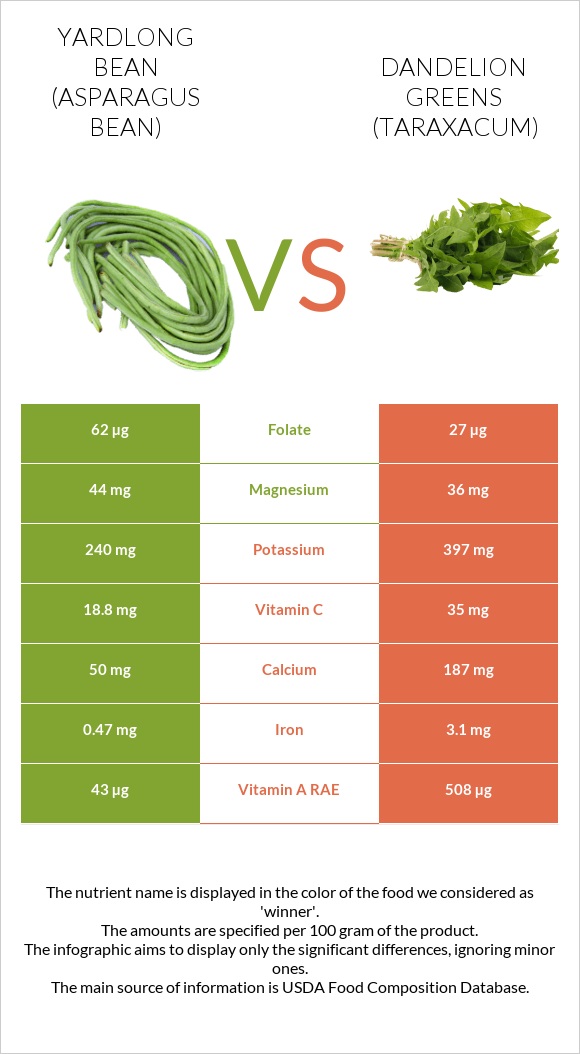 Yardlong bean (Asparagus bean) vs Dandelion greens infographic