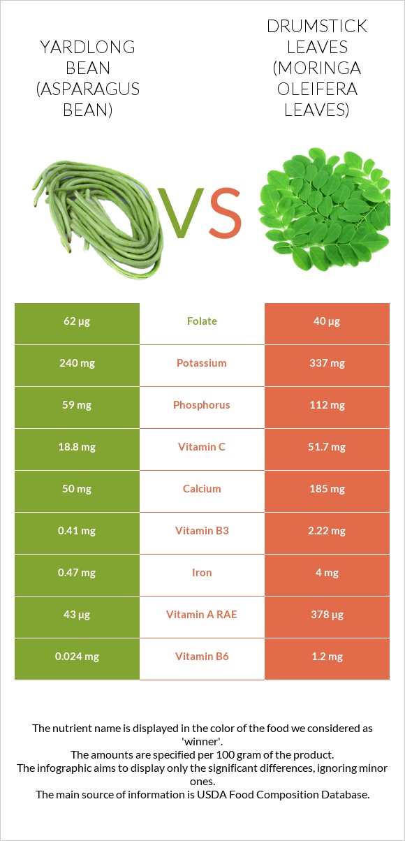 Yardlong bean (Asparagus bean) vs Drumstick leaves infographic