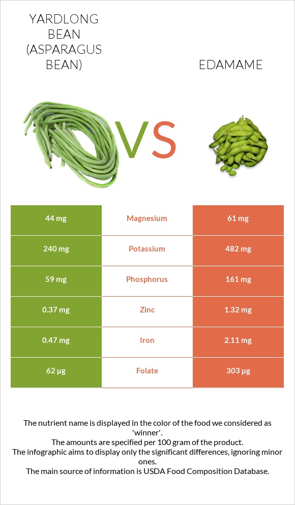 Yardlong bean (Asparagus bean) vs Edamame infographic
