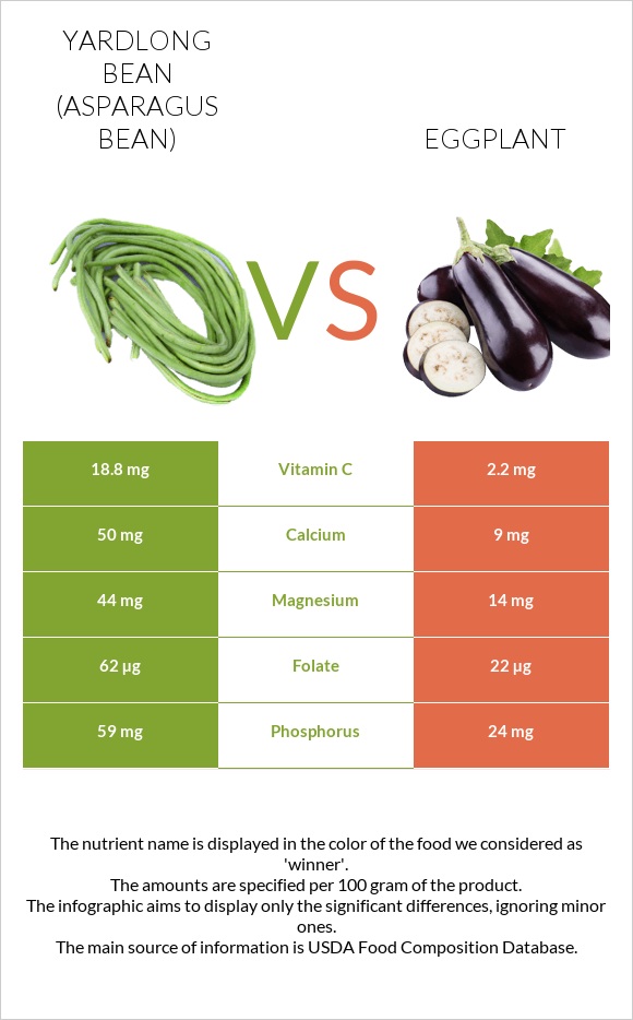 Yardlong bean (Asparagus bean) vs Eggplant infographic