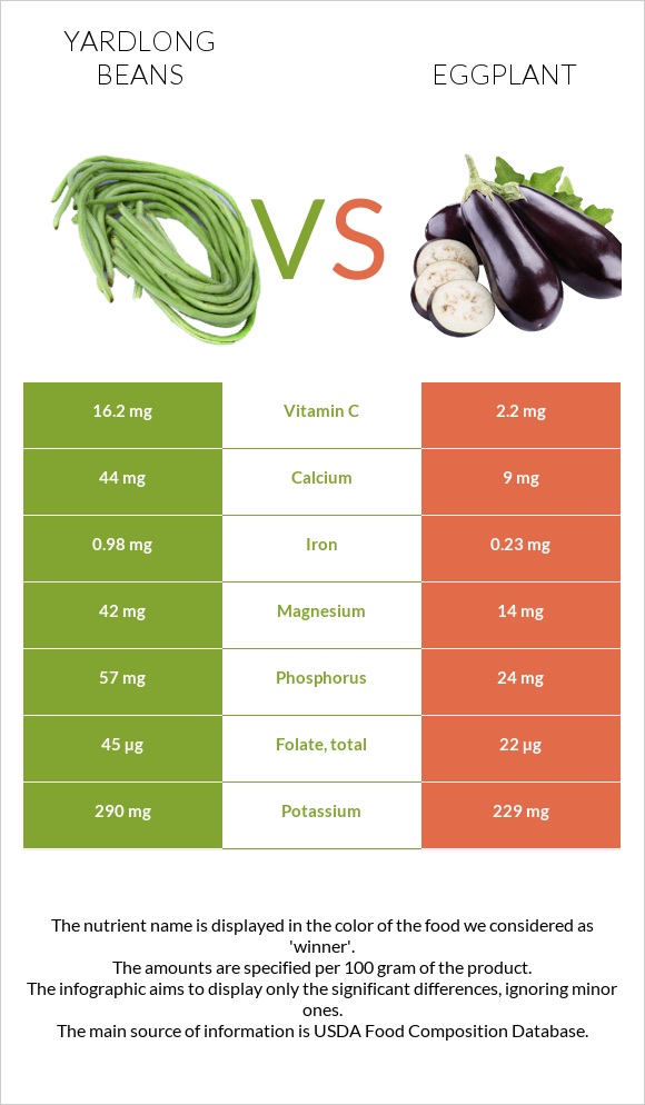 Yardlong bean (Asparagus bean) vs Eggplant infographic