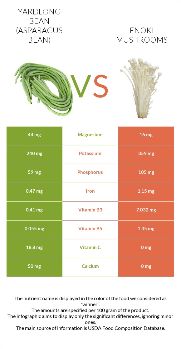 Yardlong bean (Asparagus bean) vs Enoki mushrooms infographic