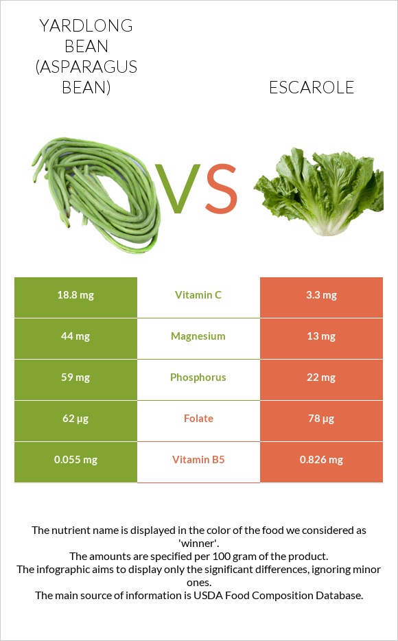 Yardlong bean (Asparagus bean) vs Escarole infographic