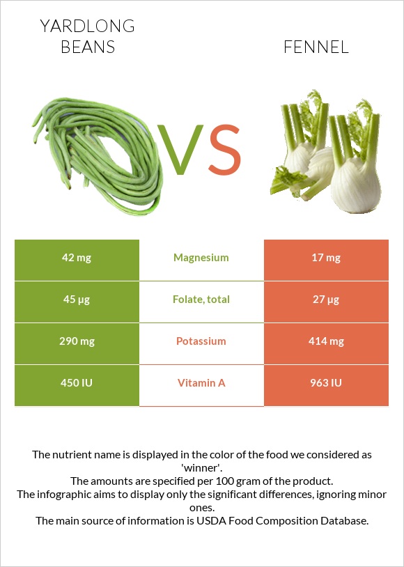 Yardlong bean (Asparagus bean) vs Fennel infographic