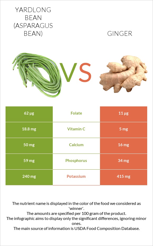 Yardlong bean (Asparagus bean) vs Ginger infographic