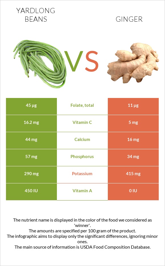 Yardlong beans vs Ginger infographic