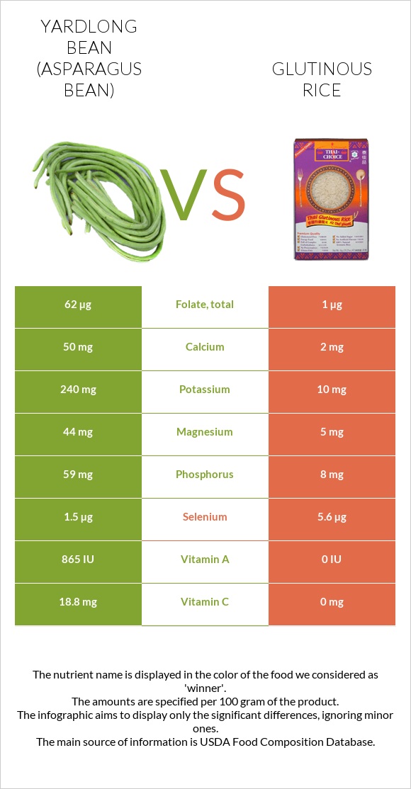 Yardlong bean (Asparagus bean) vs Glutinous rice infographic