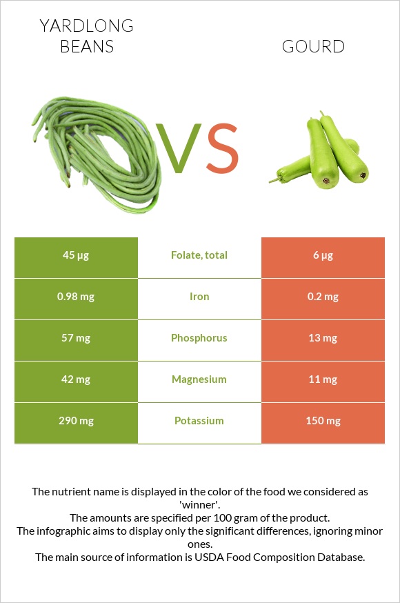 Ծնեբեկ լոբի vs Դդում infographic