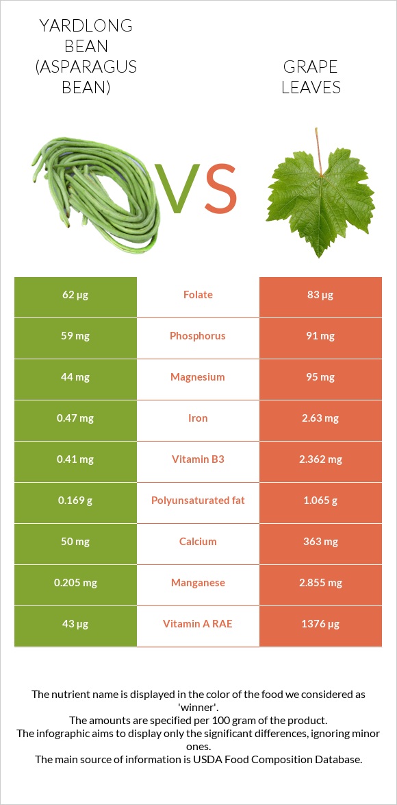 Yardlong bean (Asparagus bean) vs Grape leaves infographic