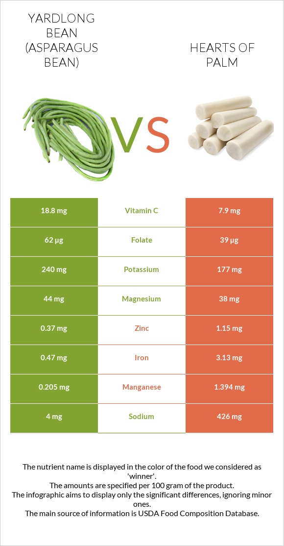 Yardlong bean (Asparagus bean) vs Hearts of palm infographic