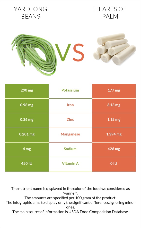 Yardlong beans vs Hearts of palm infographic