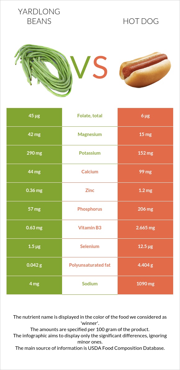 Yardlong bean (Asparagus bean) vs. Hot dog — InDepth Nutrition Comparison