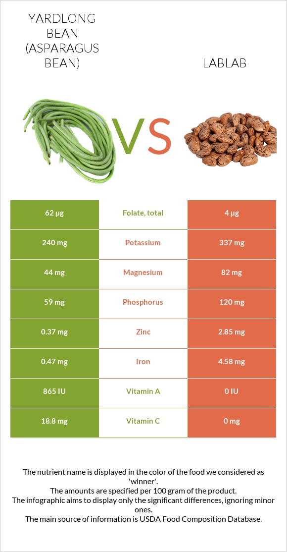 Yardlong bean (Asparagus bean) vs Lablab infographic