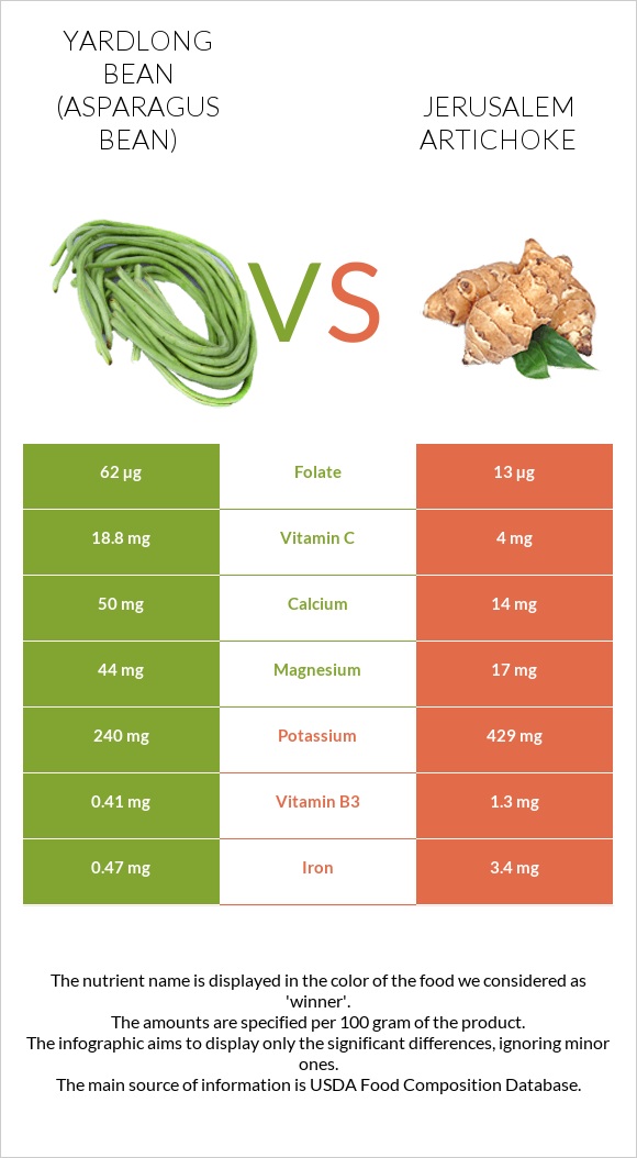 Yardlong bean (Asparagus bean) vs Jerusalem artichoke infographic