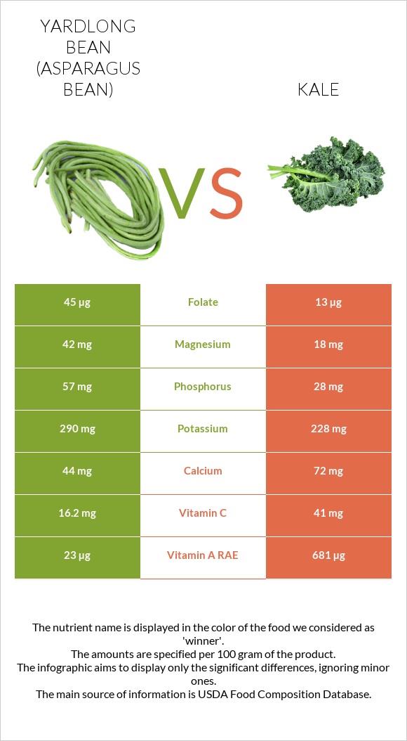 Yardlong bean (Asparagus bean) vs Kale infographic